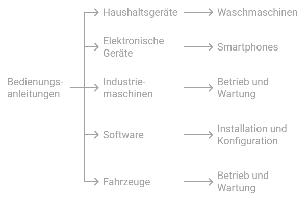 Übersicht über Bedienungsanleitungen